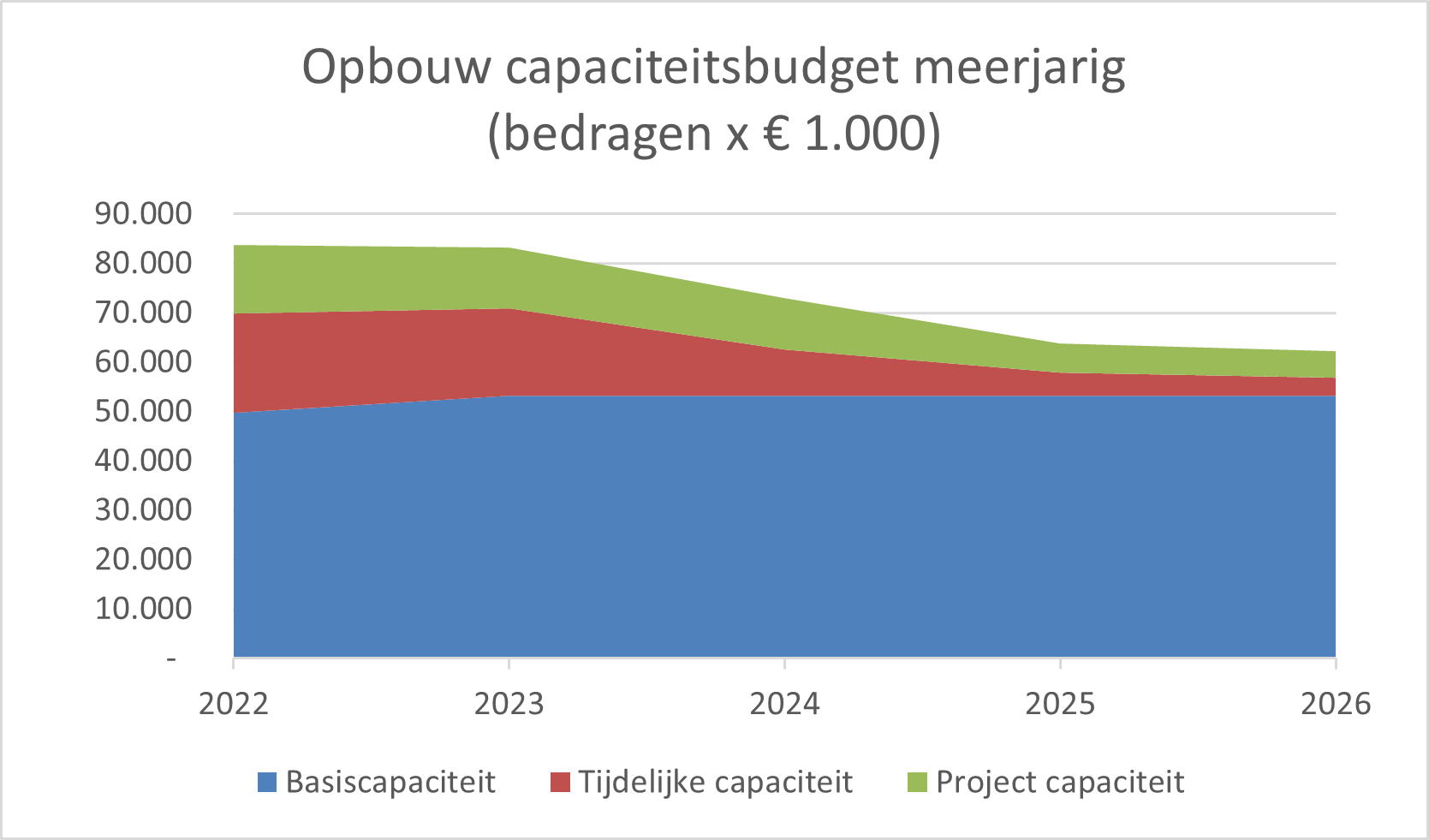 meerjarig overzicht capaciteitsbudget